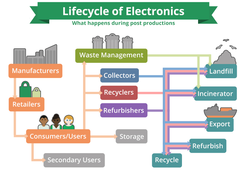E Waste Chart