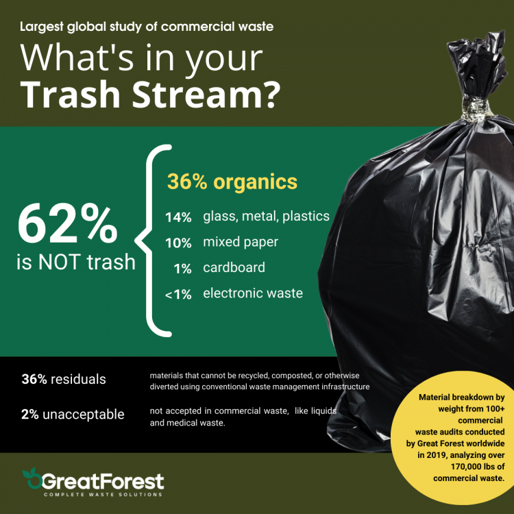 Learn what 100+ waste audits revealed in the largest global study of commercial waste.