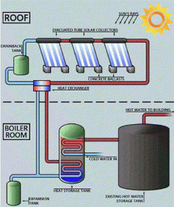 Solar Thermal