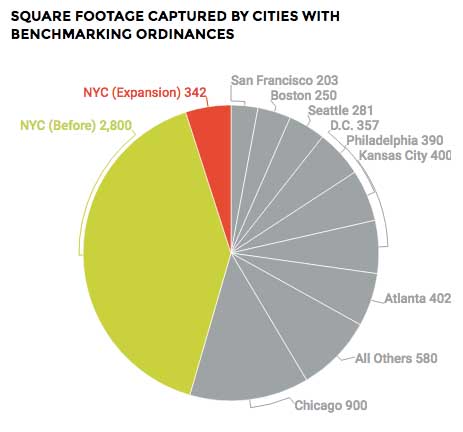 Figures show millions of square feet Source: Institute for Market Transformation, via Urban Green Council