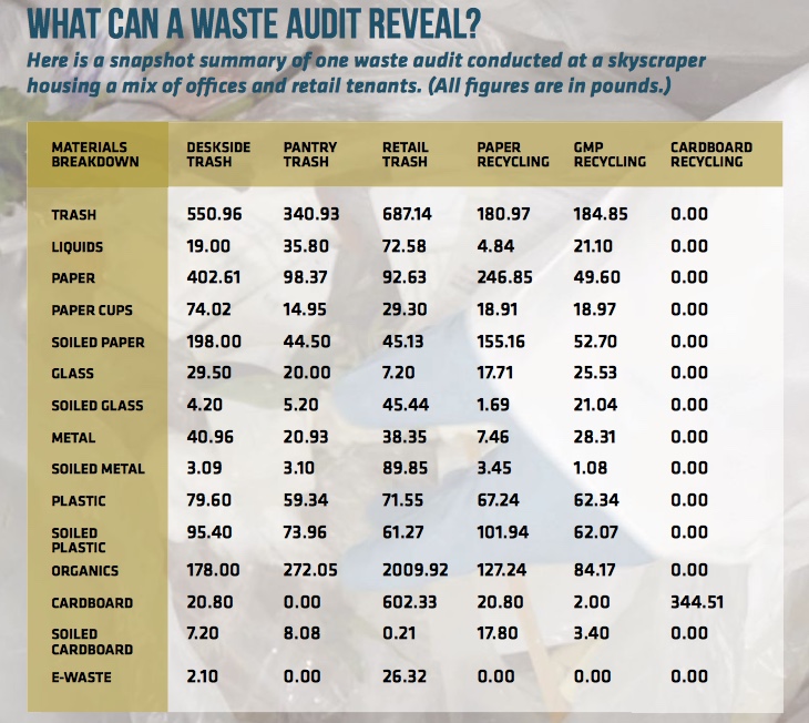 Waste data is crucial information for facility managers